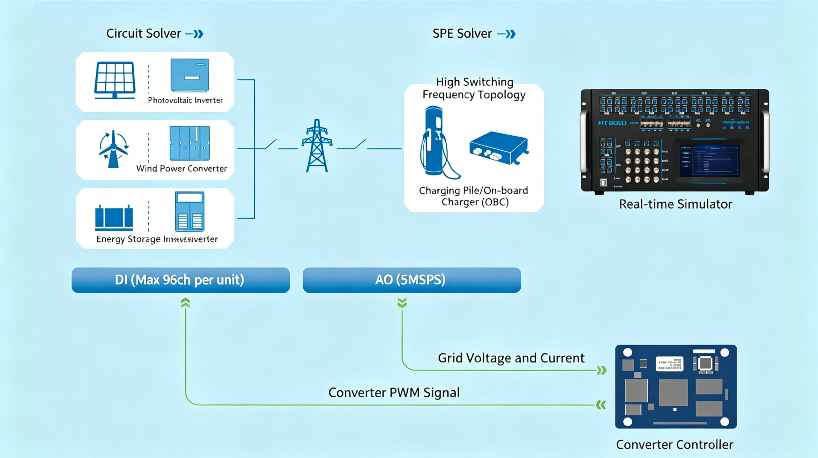 Ultra-high-speed I/O, 5 MSPS Analog Output (AO)
