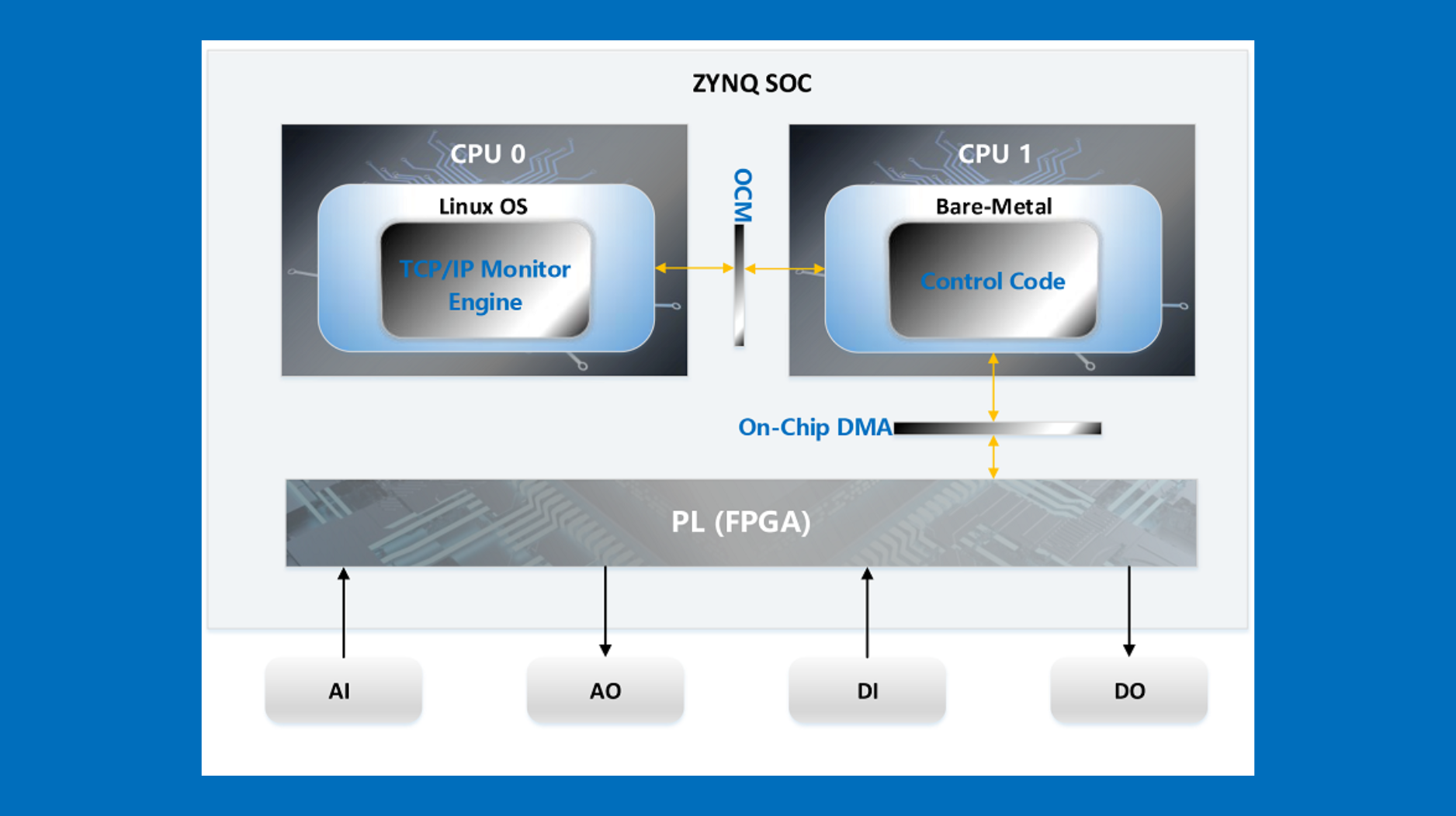 High-frequency control of 50K