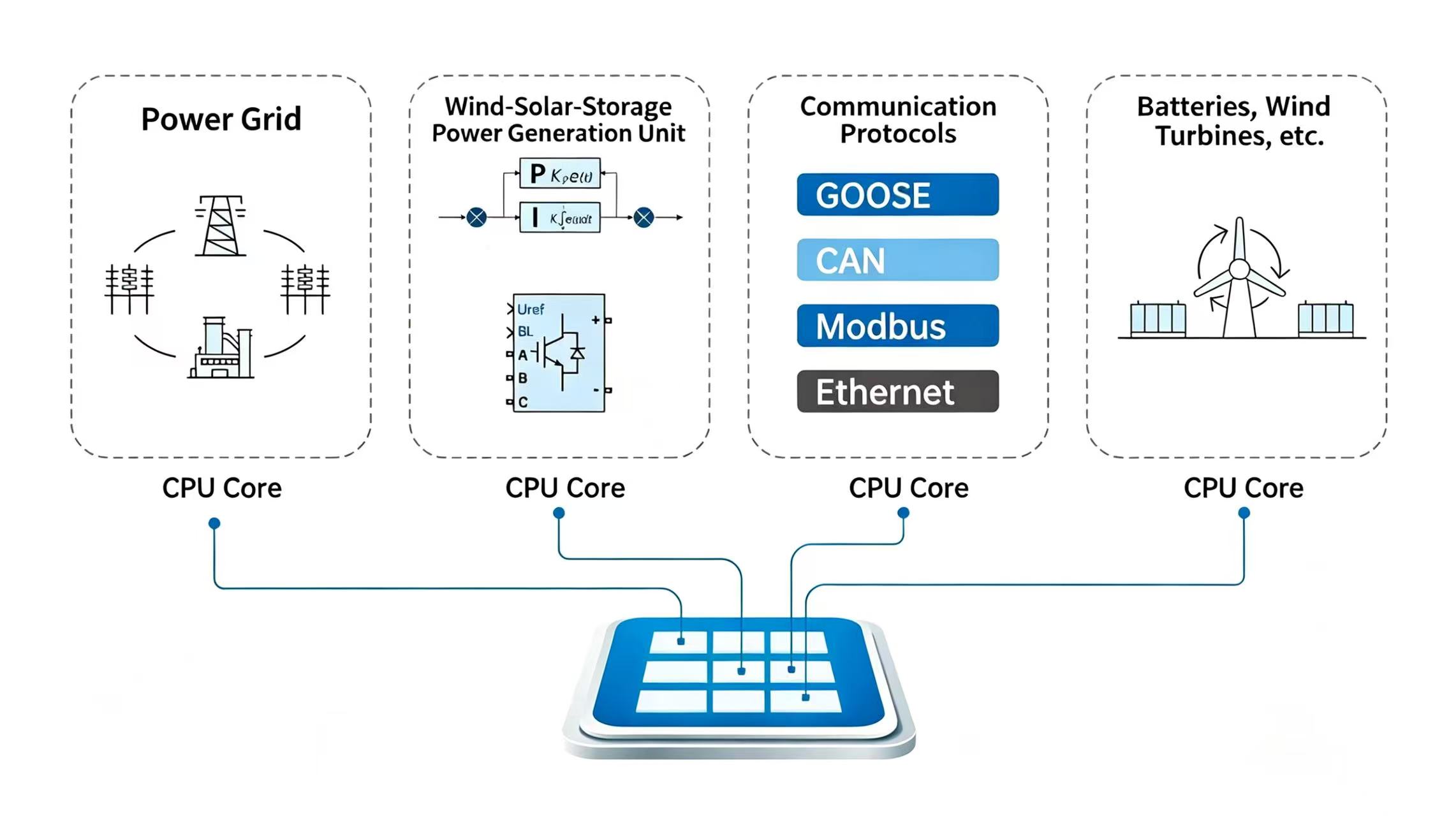 Ultra-powerful CPU, 8 Cores @ 3.8 GHz