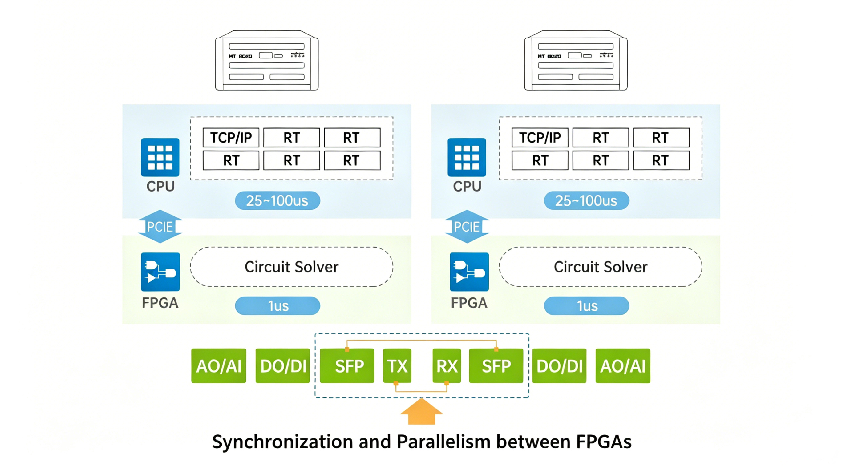Support for 8-channel SFP+ Fiber Expansion