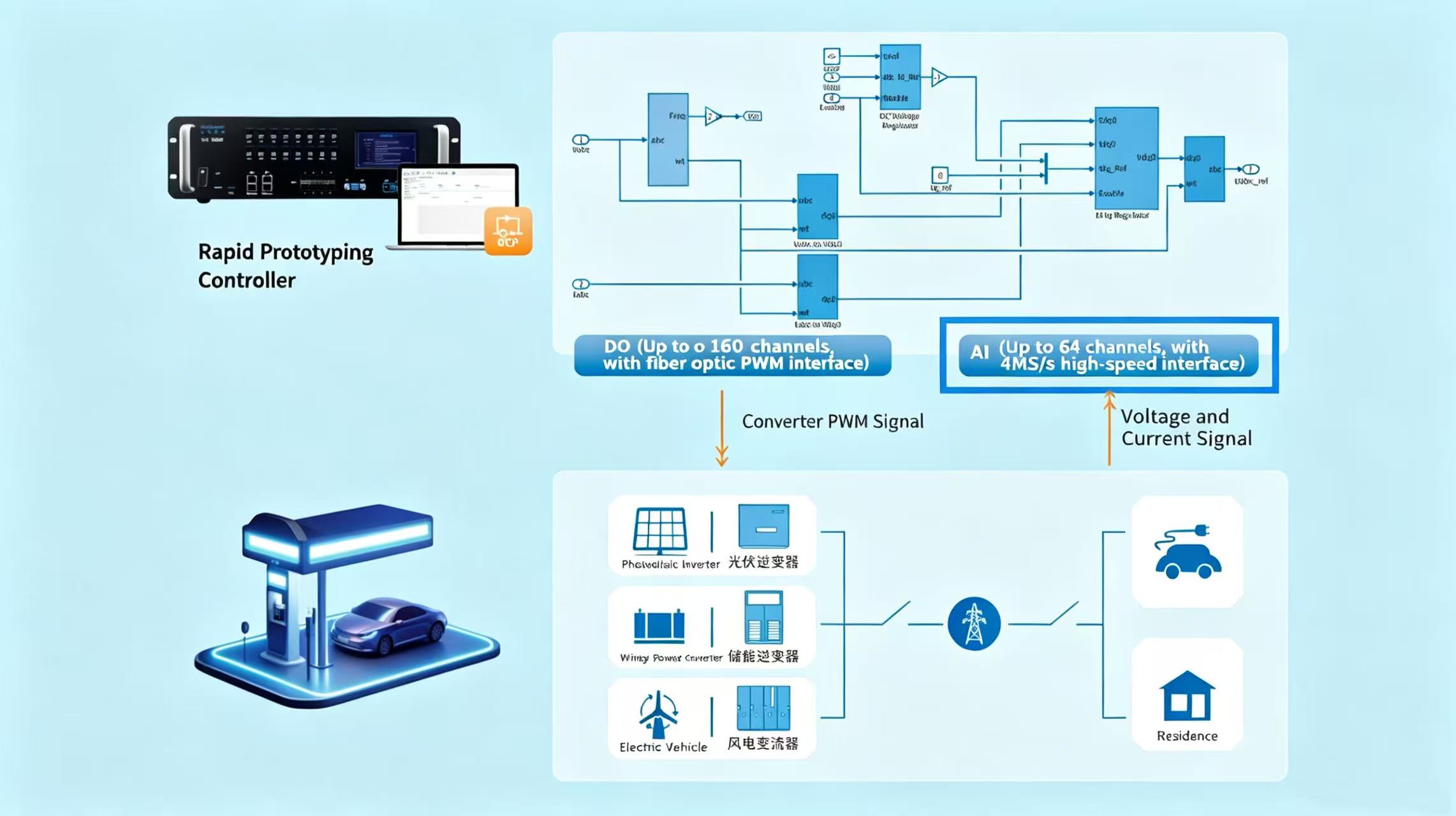 High-Speed AI (4 MSPS) for Higher Control Precision