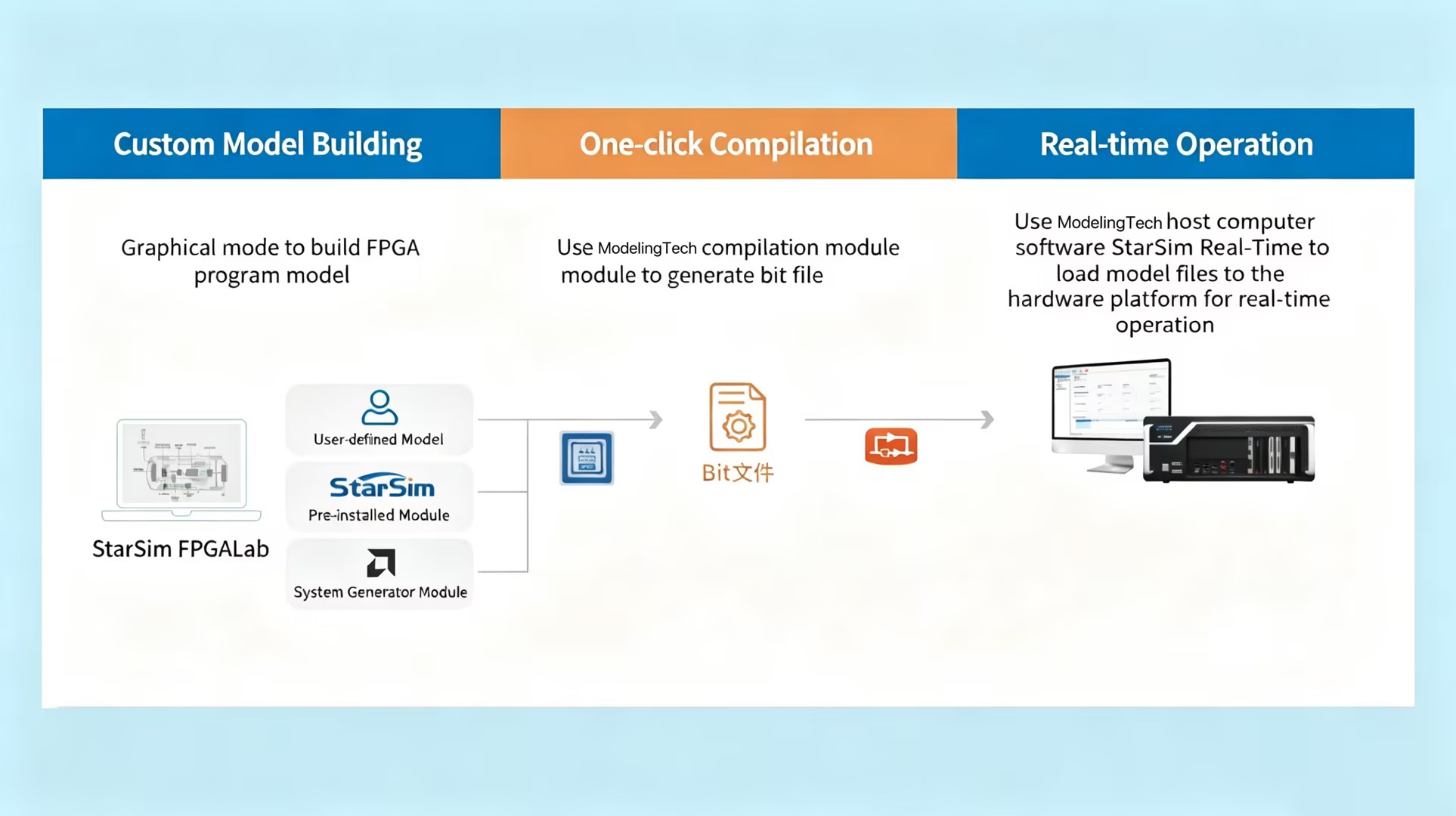 One-Click Download of Custom FPGALab Models to Real-Time Simulation Hardware