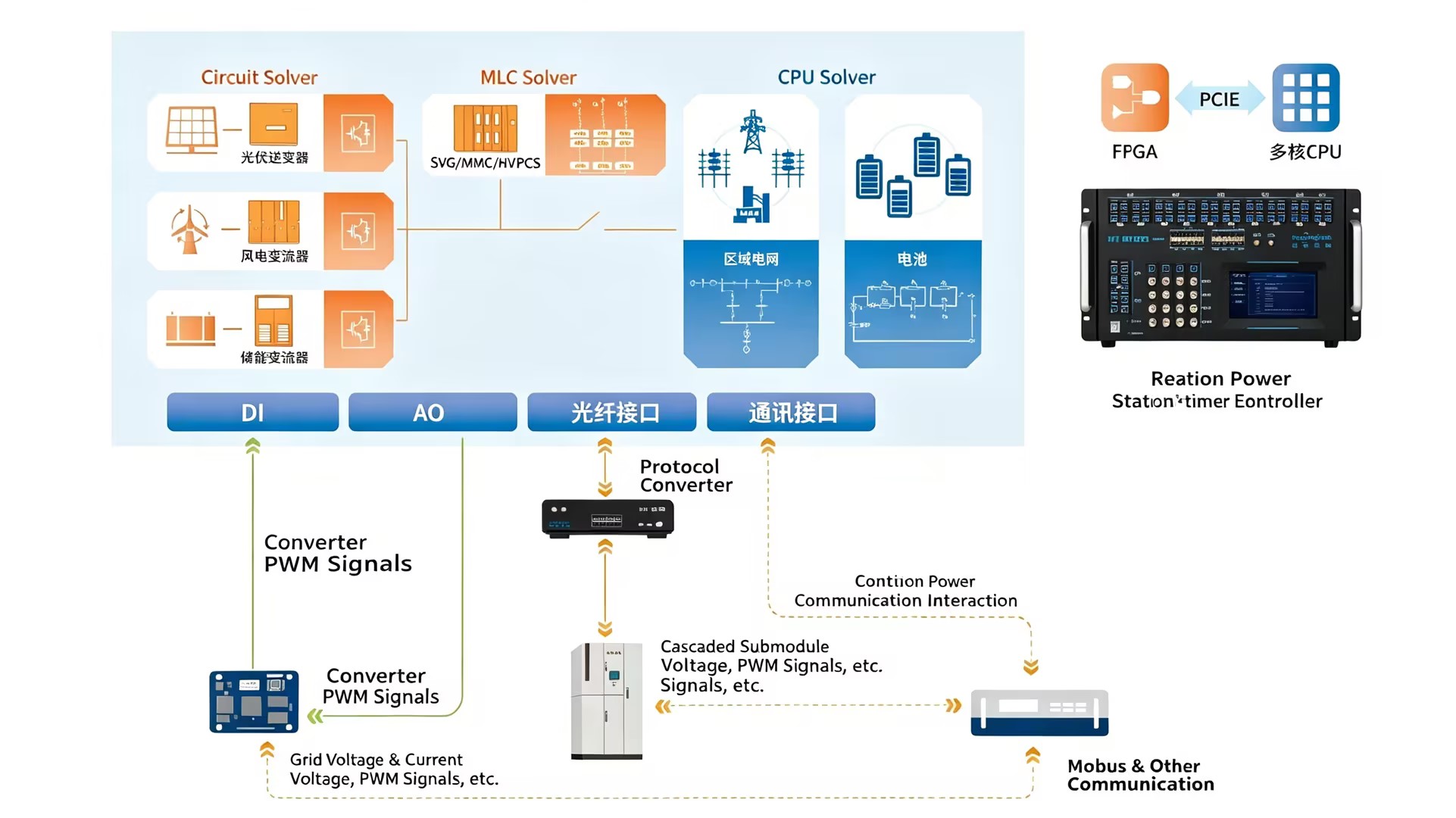 Supports Concurrent Hardware-in-the-Loop Testing of New Energy and Multilevel Application Models